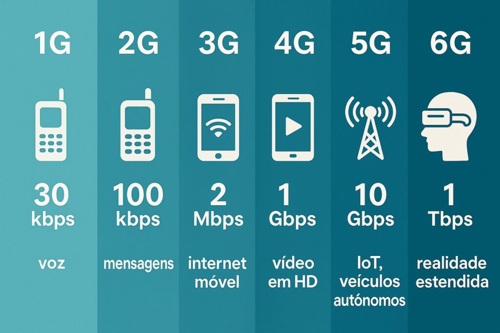 Infográfico comparativo mostrando a evolução das gerações de rede móvel (1G até 6G) com velocidades e aplicações 